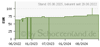 Preistrend fr HYDROCOLL thin Wundverband 7,5x7,5 cm (17827873)