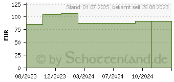 Preistrend fr GRASSOLIND Salbenkompressen 7,5x10 cm steril (17827933)