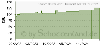 Preistrend fr HYDROCOLL thin Wundverband 10x10 cm (17827985)