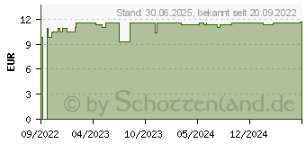 Preistrend fr LAVERA basis sensitiv Feuchtigkeitscreme Q10 (17828016)