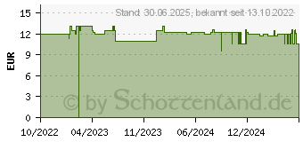 Preistrend fr LAVERA basis sensitiv Nachtcreme Q10 (17828022)