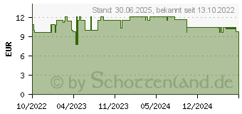 Preistrend fr LAVERA basis sensitiv Augencreme Q10 (17828039)