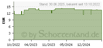 Preistrend fr LAVERA Glow by Nature Tagescreme (17828068)