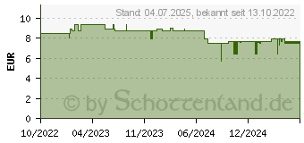 Preistrend fr LAVERA basis sensitiv Feuchtigkeitscreme (17828074)