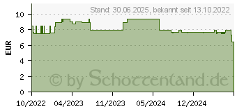 Preistrend fr LAVERA basis sensitiv reichhalt.Feuchtigkeitscreme (17828080)