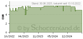 Preistrend fr LAVERA basis sensitiv Waschgel (17828105)