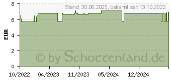 Preistrend fr LAVERA basis sensitiv Reinigungschaum (17828128)