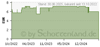 Preistrend fr LAVERA basis sensitiv mildes Gesichtswasser (17828134)