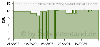 Preistrend fr GSE Eye OFTAL Lidrandcreme (17828855)