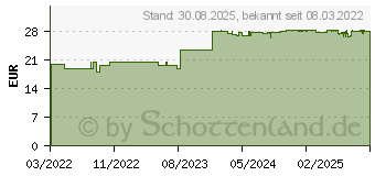 Preistrend fr CAROTIN KOMBINIERT Tabletten (17828915)