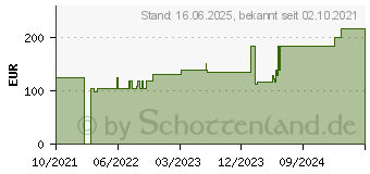 Preistrend fr ALLEVYN Adhesive 7,5x7,5 cm haftende Wundauflage (17830680)