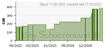 Preistrend fr ALLEVYN Life 10,3x10,3 cm Silikonschaumverband (17830964)