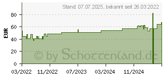 Preistrend fr CELLONA Synthetikwatte 10 cmx3 m (17831426)