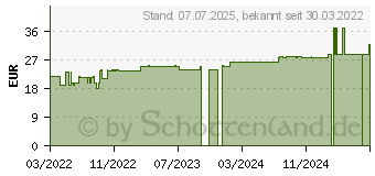 Preistrend fr CELLONA Synthetikwatte 10 cmx3 m (17831449)