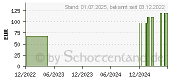 Preistrend fr EXUFIBER 5x5 cm Gel-Faserverband (17831828)