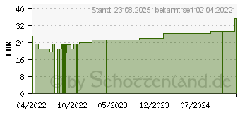 Preistrend fr JELONET Paraffingaze 10x10 cm steril (17832012)