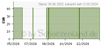 Preistrend fr KOMBI STOPPER Verschlusskonen rot (17832058)