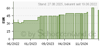 Preistrend fr MEFIX Fixiervlies 10 cmx10 m (17832302)