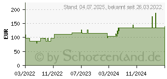 Preistrend fr MEPILEX 5x5 cm Schaumverband (17832414)