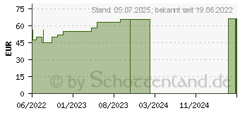 Preistrend fr MEPILEX 5x5 cm Schaumverband (17832420)