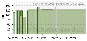 Preistrend fr MEPILEX Border Schaumverband 7,5x7,5 cm (17832696)