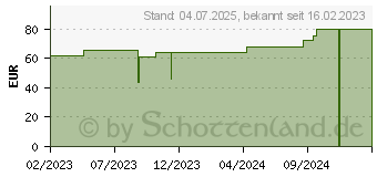 Preistrend fr MEPILEX XT 5x5 cm Schaumverband (17832911)