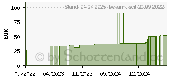 Preistrend fr MOLLELAST Binden 10 cmx4 m wei (17833017)