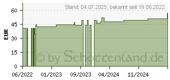 Preistrend fr MOLLELAST Binden 10 cmx4 m einzeln verpackt (17833023)