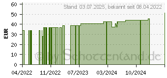 Preistrend fr MOLLELAST Binden 8 cmx4 m einzeln verpackt (17833046)