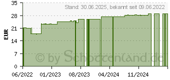 Preistrend fr MOLLELAST Binden 6 cmx4 m wei (17833052)