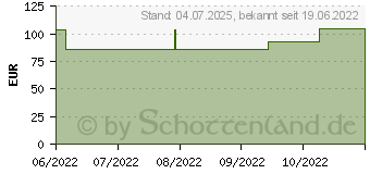 Preistrend fr MOLLELAST Binden 8 cmx4 m wei lose (17833106)