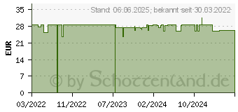 Preistrend fr PURA Blutzucker Teststreifen (17833112)