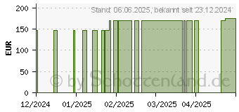 Preistrend fr PRIMAPORE 10x20 cm Wundverband steril (17833276)