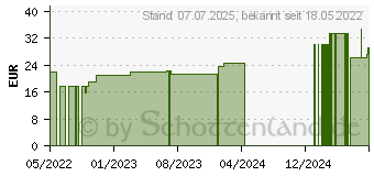 Preistrend fr ROSIDAL K Binde 10 cmx5 m (17833371)