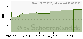 Preistrend fr ROSIDAL K Binde 8 cmx5 m (17833388)