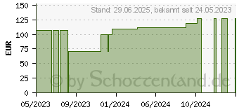 Preistrend fr SAUGKOMPRESSEN steril 20x20 cm 1356 (17833477)