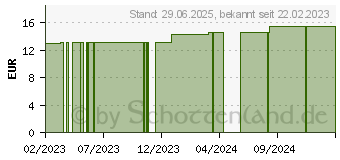 Preistrend fr SAUGKOMPRESSEN unsteril 10x10 cm 1227 (17833508)