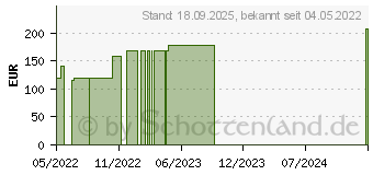 Preistrend fr SCHAUMVERBAND 10x10 cm nicht haftend (17833649)