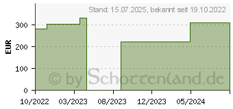 Preistrend fr SCHAUMVERBAND Ferse nicht haftend (17833678)