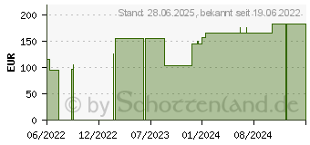 Preistrend fr SUPRASORB P PU-Schaumv.nicht klebend 10x10 cm (17833856)