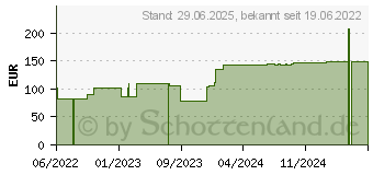 Preistrend fr SUPRASORB P PU-Schaumv.selbstklebend 7,5x7,5 cm (17833862)