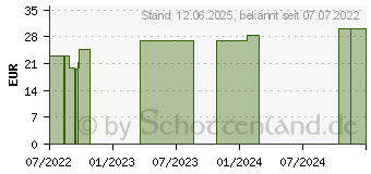 Preistrend fr TG Schlauchverband Gr.5 20 m wei (17833945)