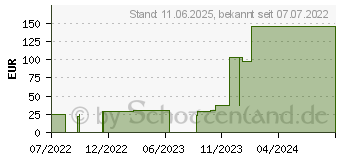 Preistrend fr TG Schlauchverband Gr.6 20 m wei (17833951)