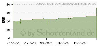 Preistrend fr TG Schlauchverband Gr.7 20 m wei (17833968)