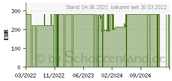 Preistrend fr UHRGLASVERBAND steril transparent (17834005)