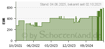 Preistrend fr UHRGLASVERBAND unsteril gelocht (17834034)