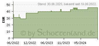 Preistrend fr VLIWASOFT Vlieskompressen unsteril 10x10 cm 6l. (17834152)