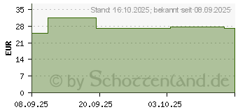 Preistrend fr CANICOX GR Kautabletten f.Hunde (17834726)