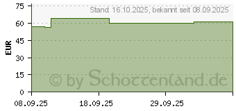 Preistrend fr CANICOX HD flssig f.Hunde (17834755)