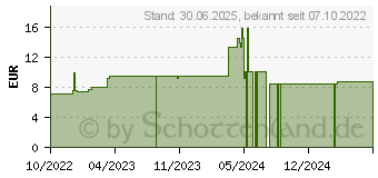 Preistrend fr ESTIFOR Kautabletten f.Hunde (17834867)